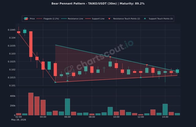 The image shows a chart displaying bear pennant patterns for TAKO (the ticker symbol for TAIKO / USDT), specifically for the period between 10/10/2010 through 12/31/2013. The pattern indicates that there has been significant upward movement in the stock's price, with a sharp upward trend observed on multiple dates during this time frame. This information is relevant to a bear penny pattern analysis, which involves identifying patterns of increasing or decreasing prices within a trading strategy.