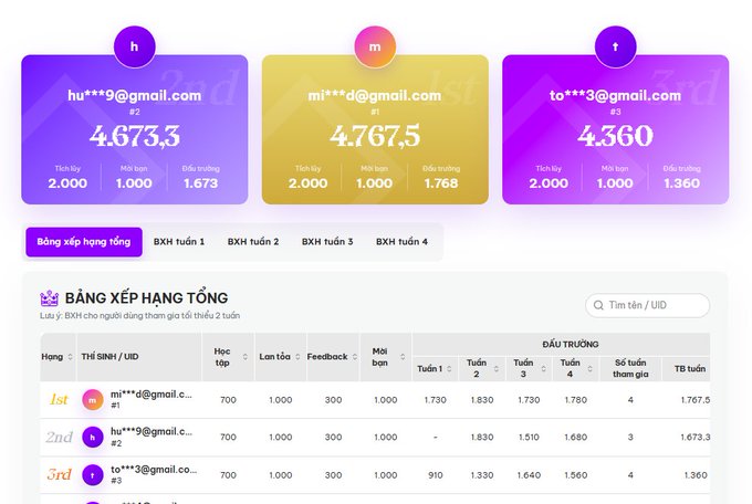 A Vietnamese leaderboard interface titled 'BẢNG XẾP HẠNG TỔNG' displaying ranked participants (h, m, t) with scores of 4,673.3, 4,767.5, and 4,360 respectively.