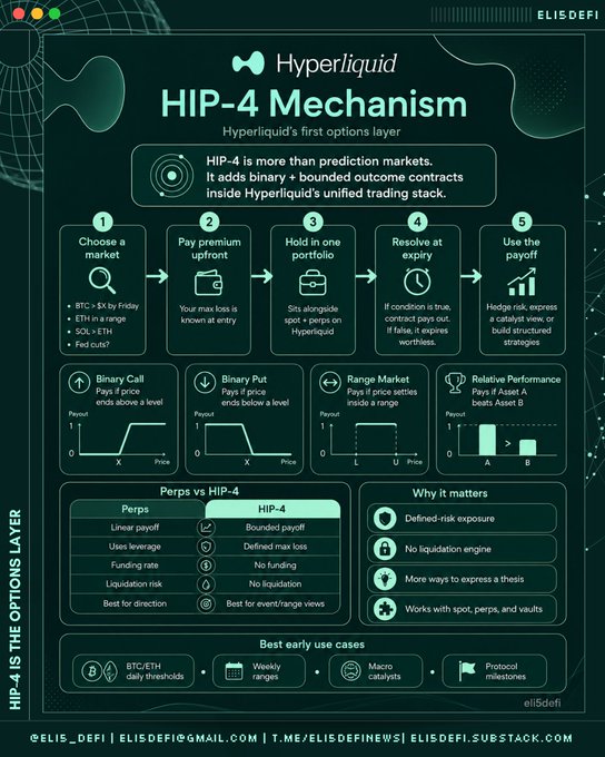 This image shows a detailed infographic that explains the workings of HIP-4 mechanism. The infographic breaks down the various components involved in the trading process, providing insights into how Hyperliquid exchanges hedge options for fiat currency. It also mentions that HIP-4 is more than just a prediction market update and highlights the role it plays as an options-aware trading platform on Hyper Liquid. The image is color-coded with green, blue, black, white, red, orange, purple, gray, and beige hues to make it visually appealing and easy to understand.