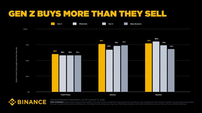 A Binance infographic titled 'GEN Z BUYS MORE THAN THEY SELL' comparing crypto asset buying versus selling ratios across Gen Z, Millennials, Gen X, and Baby Boomers for TradFi+Perps, Altcoins, and Equities.