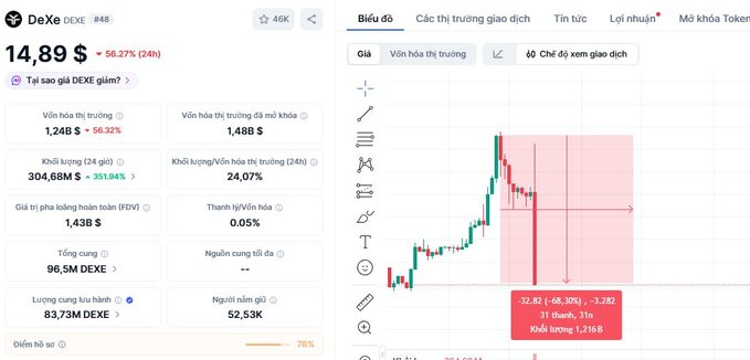 A cryptocurrency trading chart showing DEXe's price has dropped to $14.89, down 56.27% in 24 hours, with a loss of -$32.82 (-68.10%) on the current position, illustrating the volatile "morning gains to afternoon losses" experience described in the post.