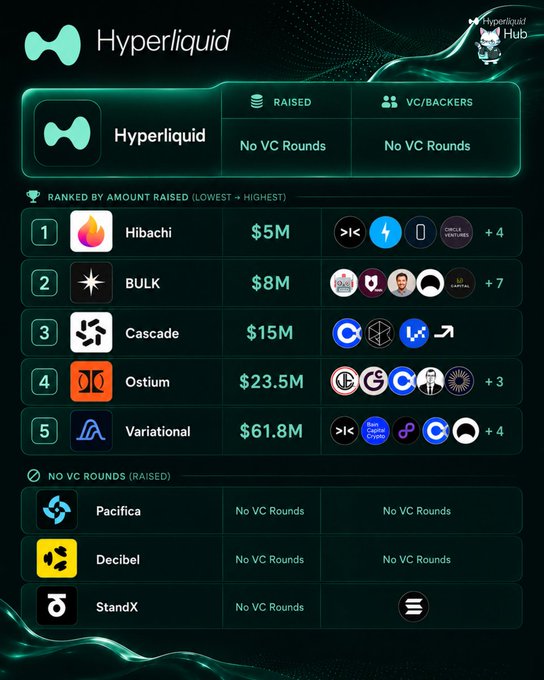 The image is a graphic depicting a table with various data points about different Bitcoin companies. The main focus of the image appears to be Hyperliquid, a cryptocurrency exchange based in Tokyo. The table features information such as the company's name, market capitalization, number of ICOs raised and no VC rounds completed. It also shows rankings for each company within the cryptocurrency space.
