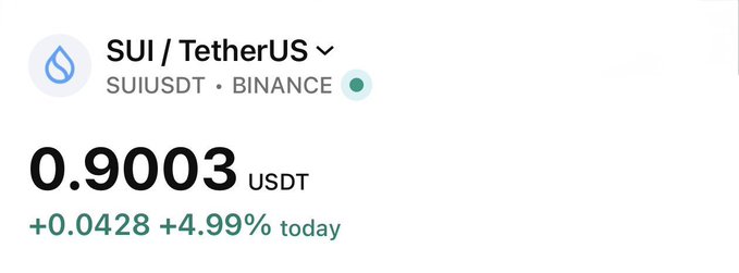 A cryptocurrency price display showing SUI / TetherUS (SUIUSDT) on Binance at 0.9003 USDT, up +0.0428 (+4.99%) for the day.