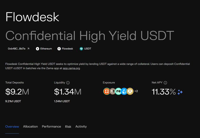 A screenshot of the Flowdesk Confidential High Yield USDT vault page showing $9.2M in total deposits, $1.34M in liquidity, a 11.33% net APY, and exposure to multiple assets including BTC and a +2 indicator, consistent with the post's description of a high-yield Zama x Morpho USDT vault with broader collateral exposure.