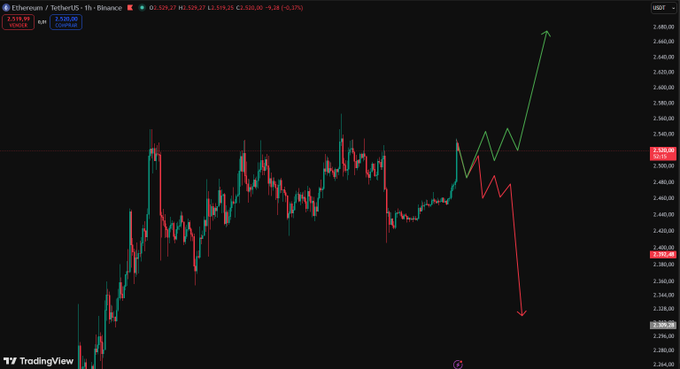 This TradingView chart displays the Ethereum/USDT 1-hour candlestick chart showing a price of $2,520.00 (-0.28%), with two projected paths from the current zone: a green arrow pointing upward toward $2,580 suggesting a bullish breakout, and a red arrow pointing downward toward $2,396 indicating a bearish rejection—visually representing the two possible directional outcomes the author is polling their audience about.