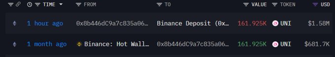 Blockchain transaction history showing a 'Binance Deposit' 1 hour ago with 161.925K UNI valued at $1.58M, and a 'Binance: Hot Wall...' transfer 1 month ago with 161.925K UNI valued at $681.7K.