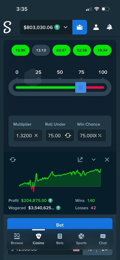 A mobile screenshot of the Stake dice game showing a balance of $803,030.06, a profit graph of $204,875.00 from 140 wins and 42 losses, and betting stats including a 1.32x multiplier and 75% win chance, likely shared to demonstrate big winnings and credibility in a giveaway promotion.