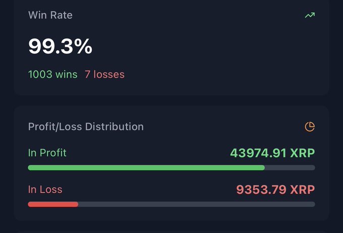 A dark dashboard displaying a 'Win Rate' of '99.3%' with '1003 wins' and '7 losses', along with a 'Profit/Loss Distribution' showing 'In Profit 43974.91 XRP' (green bar) and 'In Loss 9353.79 XRP' (red bar).