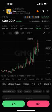 A mobile screenshot of a stock trading app showing a chart for GMGI (Golden Matrix Group) trading at $20.22M, down 40.91%, with Chinese interface text and buy/sell buttons at the bottom.