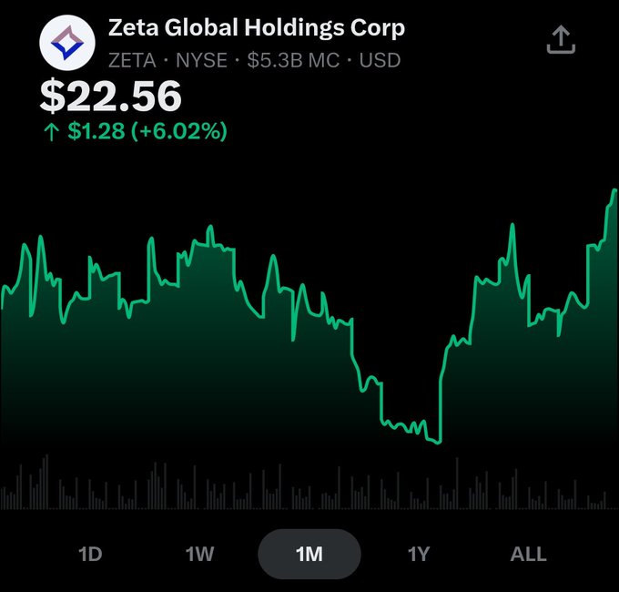 A stock chart for Zeta Global Holdings Corp (ZETA) on NYSE shows the 1-month price at $22.56, up $1.28 (+6.02%), with a market cap of $5.3B. Notably, the recent uptrend at the right edge of the chart contradicts the post's claim of an -11% selloff following strong earnings results that beat estimates on both revenue ($443M, beating by $22.39M) and GAAP EPS (beat by $0.06), along with raised full-year 2026 guidance.