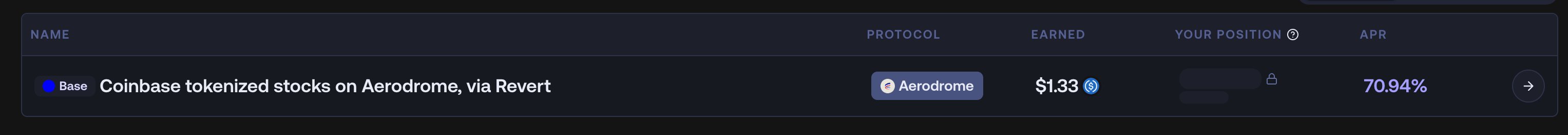 The image shows a Revert Finance dashboard entry for a "Coinbase tokenized stocks on Aerodrome, via Revert" pool on the Base network, displaying $1.33 earned, a locked position, and an APR of 70.94%. This relates to the post about farming a high-yield pool on Revert with daily returns exceeding 1%, where additional rewards are claimed via Merkl.
