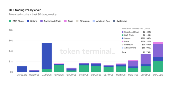 The chart titled "DEX trading vol. by chain" for tokenized stocks over the last 90 days shows weekly trading volumes across BNB Chain, Solana, Robinhood Chain, Base, Ethereum, Arbitrum One, and Avalanche, with Solana's volume of $792.945m in the week of Sep 1, 2025 dwarfing all other chains (though Robinhood Chain leads at $2.424b, with BNB Chain at $2.134b). This data underscores skepticism toward claims that Solana outperformed the Nasdaq and NYSE in tokenized equity volume, as the chart shows Solana is not even the top chain for tokenized stock DEX trading—making such a claim implausible.