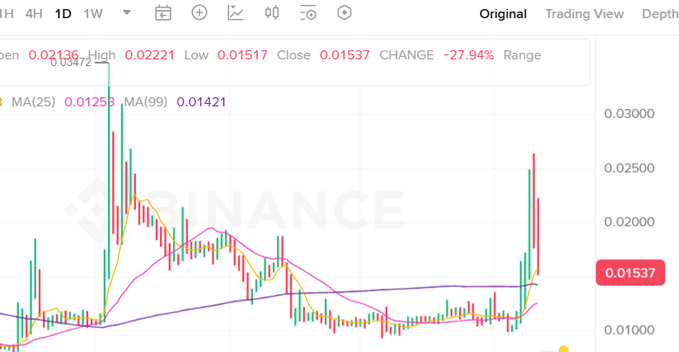A Binance trading chart showing daily candlesticks with a -27.94% change, High of 0.02221, Low of 0.01517, Close of 0.01537, and MA(25) at 0.01258 / MA(99) at 0.01421.