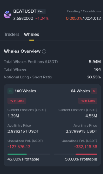 A mobile app screen shows trading data for BEATUSDT Perp with a price of 2.5980000, down 4.24%, displaying a Whales Overview with 164 total whales and a Long/Short ratio of 30.55%.