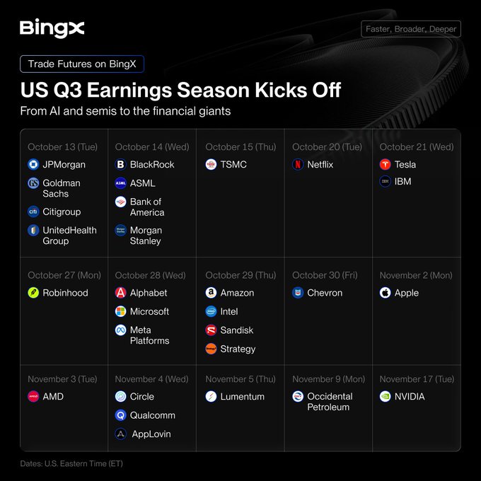 A BingX promotional graphic titled "US Q3 Earnings Season Kicks Off" displaying a calendar of major company earnings reports from October 13 through November 17, featuring financial giants like JPMorgan, Goldman Sachs, and BlackRock (Oct 13-15), tech leaders including Tesla, Netflix, Apple, Alphabet, Microsoft, Meta, and Amazon (Oct 20-Nov 2), and chipmakers AMD and NVIDIA (Nov 3-17). The schedule directly supports the post's call for engagement by highlighting which high-profile stocks traders might be watching during the busy earnings season.