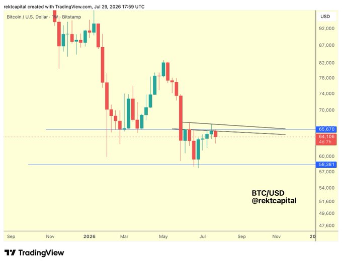 A TradingView weekly candlestick chart of BTC/USD from Bitstamp (created by @rektcapital on July 29, 2026) shows Bitcoin's price action oscillating between key horizontal levels of $58,381 (support) and $65,670 (resistance), with a downward-sloping black trendline acting as a multi-week lower high resistance near $64,106, illustrating the bearish technical setup referenced in the caption ahead of the upcoming Monthly Close.