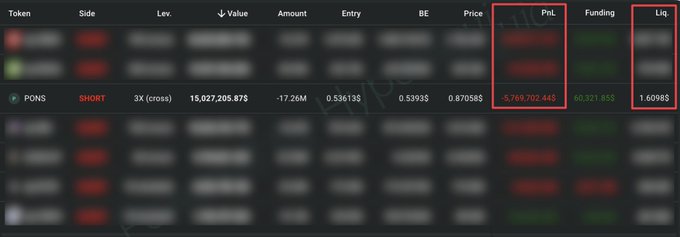 A cryptocurrency trading dashboard highlights a SHORT position on PONS with 3X cross leverage, showing a P&L of -5,769,702.44$ and a liquidation price of 1.6098$, illustrating the trader's risk as they anticipate the price wicking from 0.87058$ toward the 1.6$–2$ range ahead of an expected T1 listing announcement.