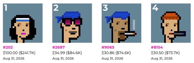 Four pixel-art CryptoPunks displayed for sale with prices ranging from Ξ30.50 to Ξ100.00 (approximately $73.7K to $241.7K), all dated Aug 31, 2026.