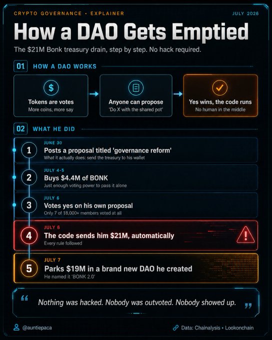 The image is an explainer titled "How a DAO Gets Emptied," detailing how a $21M BONK treasury was drained in July 2026 through a legitimate governance attack: one user bought $4.4M of BONK tokens to vote on his own "governance reform" proposal (passing with just 7 of 18,000+ members voting), triggering a coded transfer of $21M to his wallet before launching a successor DAO called "BONK 2.0." It visually breaks down the five-step exploit to illustrate the post's warning about how DAOs' code-driven, token-weighted voting systems can be manipulated without any hacking, outvoting, or community participation.