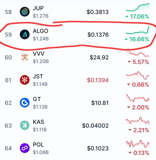 A ranked crypto list highlights the ALGO row, marked as number 59, with a red hand-drawn oval around it. The row shows ALGO, “$1.24B,” price “$0.1376,” and a green gain of “16.66%,” between JUP above and VVV below.