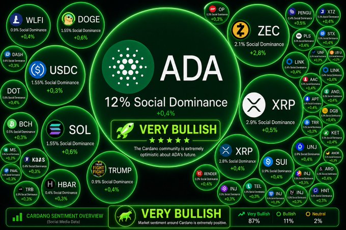 A cryptocurrency market infographic displays Cardano (ADA) sentiment as 'VERY BULLISH' with 87% positive sentiment, surrounded by other coins like XRP, SOL, and BCH with their social dominance metrics.