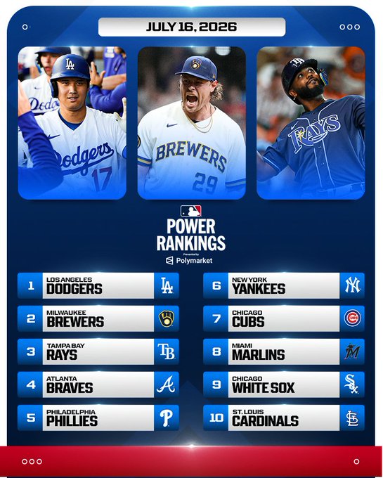An MLB Power Rankings graphic dated July 16, 2026, presented by Polymarket, features the Dodgers' Shohei Ohtani, Brewers' #29, and a Rays player at the top, with the full top 10 ranking the Dodgers #1, Brewers #2, Rays #3, Braves #4, Phillies #5, Yankees #6, Cubs #7, Marlins #8, White Sox #9, and Cardinals #10 as teams emerge from the All-Star break.