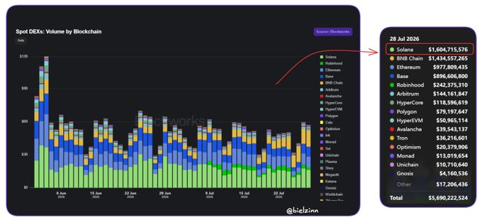 A DefiLlama chart titled 'Spot DEXs: Volume by Blockchain' displays stacked bar data of DEX trading volumes, with a callout showing July 28, 2026 figures led by Solana at $1,604,715,576, BNB Chain at $1,434,557,265, and a total of $5,680,222,524.