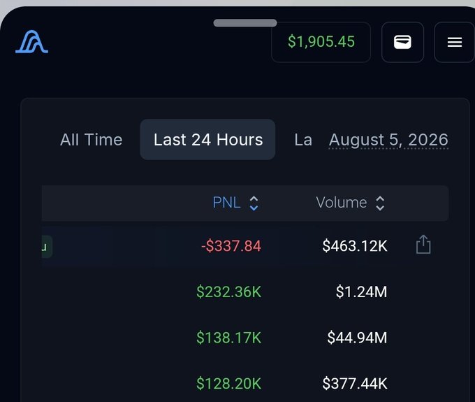 The image shows a Variational trading interface displaying a $1,905.45 portfolio balance and performance metrics over the Last 24 Hours, including a -$337.84 PNL entry with $463.12K volume that aligns with the post's mention of pushing 460K volume on SNDK.