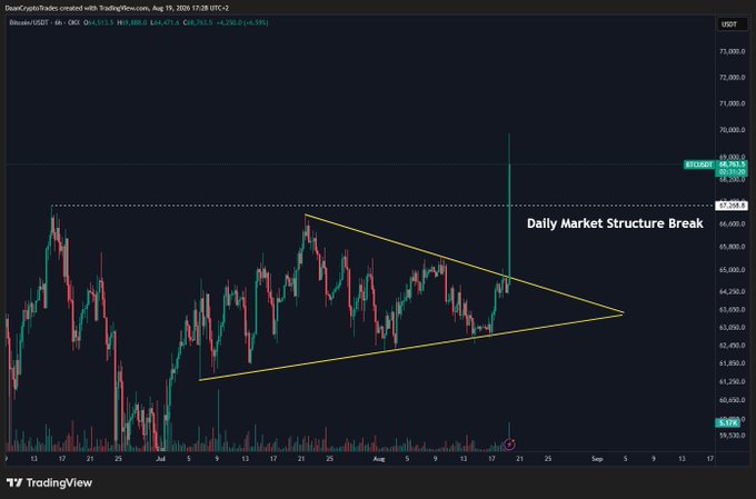 A Bitcoin/USDT 6-hour candlestick chart on TradingView (price ~$68,963) shows BTC breaking out of a symmetrical triangle pattern in mid-August 2026, with a sharp candle marking a "Daily Market Structure Break" above the $66,250 resistance level, visually illustrating the massive short squeeze and new higher high referenced in the post.
