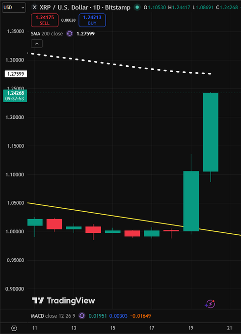 A daily TradingView chart of XRP/USD on Bitstamp shows a sharp bullish breakout, with the price surging from below $1.00 to around $1.24268 (high of 1.24175) over a few days, breaking well above a descending trendline and the 200 SMA at 1.27599, supporting the post's view that XRP still looks "pretty cheap."