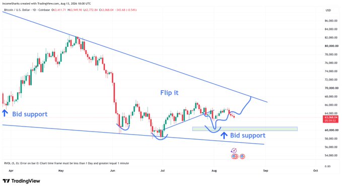 A TradingView chart of Bitcoin/USD on Coinbase shows a descending triangle pattern since April 2024, with price currently consolidating near $63,068 between $60,000 bid support and a descending trendline, labeled with annotations "Bid support" and "Flip it" suggesting a potential breakout setup around the $60,000–$65,000 range.