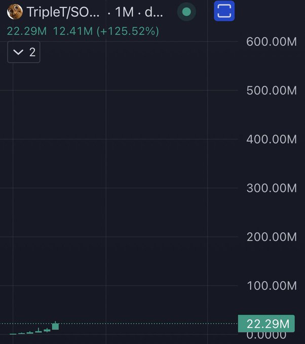 A financial chart showing the "TripleT/SO..." ticker on a 1-month daily timeframe, displaying a value of 22.29M with a gain of 12.41M (+125.52%), against a y-axis scaled from 0 to 600.00M. The caption "Inevitable. $TripleT" humorously references the modest +125.52% gain as inevitable, despite the price appearing as a nearly flat line at the bottom of the chart relative to the 600M scale.