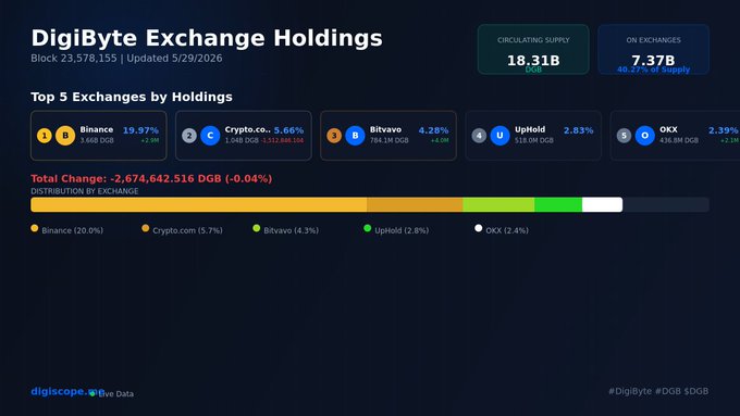 An image of a dashboard or screen displaying various financial statistics, including top exchanges by holdings, exchange rates, trading volumes and cryptocurrency exchange data such as total change, DGB exchange AUM, DGB B/B exchange AUM, DGB B/W exchange AUM and Bitcoin exchange AUM. The post is titled "DigiByte Exchange Holdings", suggesting that the image was taken from a digibyte account or dashboard related to exchanges and holdings.
