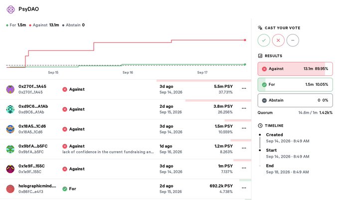 A PsyDAO governance voting interface showing vote tallies of 1.5m For, 13.1m Against, and 0 Abstain, with results dominated by 'Against' at 89.95% and a voter quorum of 14.2%.
