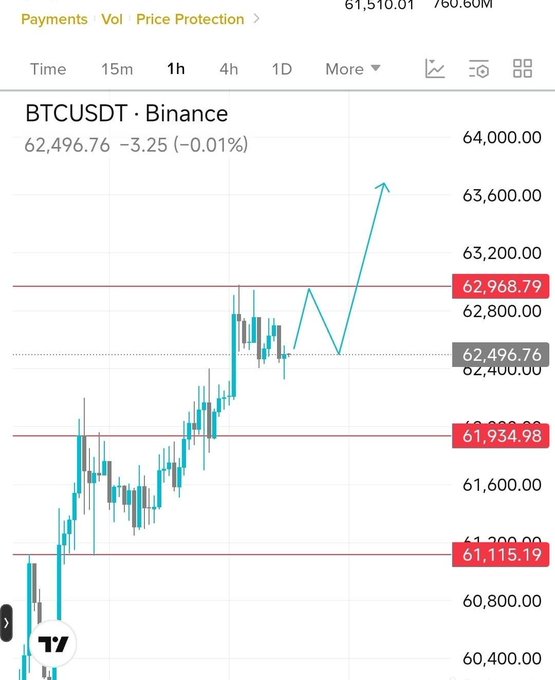 BTCUSDT chart on Binance showing price at 62,496.76 with a slight -0.01% decline, featuring an upward trend line annotation and key levels marked at 62,968.79, 61,934.98, and 61,115.19.