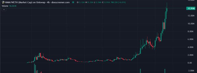A 4-hour candlestick chart from dexscreener.com shows HMM/WETH market cap on Uniswap surging dramatically to $13.91M (peaking near 15M), up from roughly $6M, illustrating the >2x pump referenced in the post. Volume is shown at 56.023K, supporting the post's excitement about the parabolic price action while the author asks if anyone is holding.