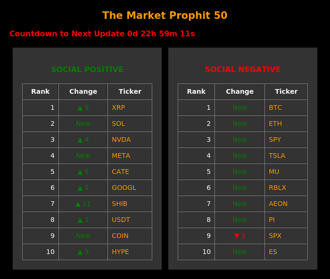The Market Prophet 50 dashboard displaying top 10 Social Positive tickers (XRP, SOL, NVDA, META, CATE, GOOGL, SHIB, USDT, COIN, HYPE) and Social Negative tickers (BTC, ETH, SPY, TSLA, MU, RBLX, AEON, PI, SPX, ES).