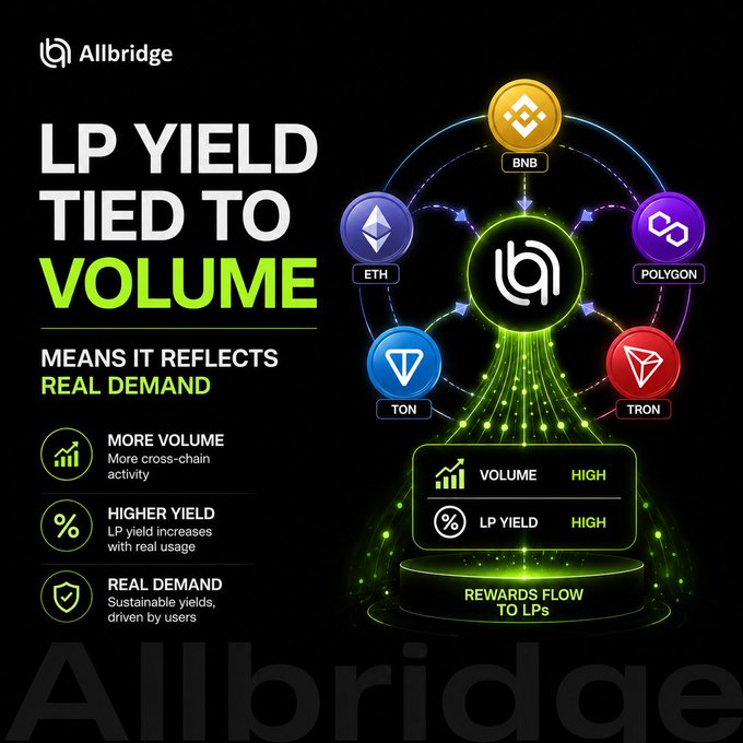 A promotional graphic for Allbridge highlighting 'LP YIELD TIED TO VOLUME' that 'REFLECTS REAL DEMAND,' featuring blockchain logos for BNB, ETH, Polygon, TON, and Tron connected to a central hub with a glowing volume and LP yield indicator.
