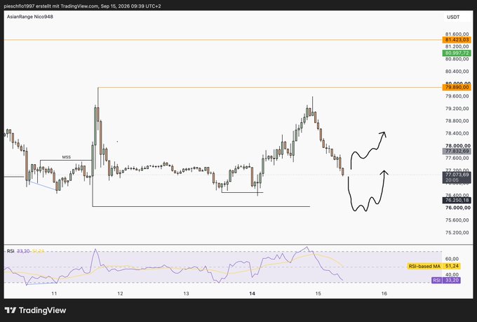 A TradingView chart of BTCUSDT on a 15-minute timeframe shows Bitcoin's recent price action forming a clear range between roughly $76,400 (low, marked as Asian Range Low) and $79,600 (high), with the current price around $77,973 and RSI at 39.26, aligning with the poster's view that "Wanna see the low hold" as the hand-drawn arrows suggest a potential bounce scenario if the $76,400 support holds.