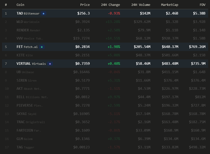 The image shows a screen displaying various statistics related to the cryptocurrency market. It features columns with numbers, representing different data points such as coin price, volume, and change percentage. The screen contains information about a specific cryptocurrency named "Virtua", along with other market-related facts like the amount of coins in circulation and their respective prices. There is also a list of various tokens displayed on the screen, providing a glimpse into the diverse offerings within this virtual currency space.