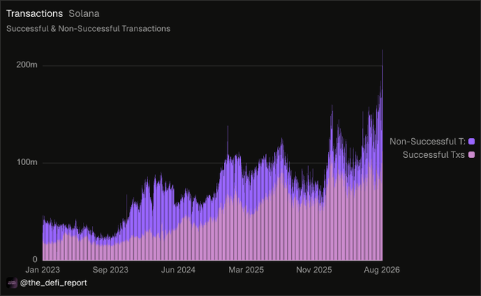 A stacked bar chart titled "Transactions Solana - Successful & Non-Successful Transactions" tracks daily transaction volumes from January 2023 to August 2026, showing a sharp spike reaching over 200 million transactions near August 2026, with the largest share being non-successful transactions (purple) atop successful ones (pink). The image visually supports the post's claim of "record high non-vote txns on @solana," as the recent peak is dominated by the non-successful transaction portion.