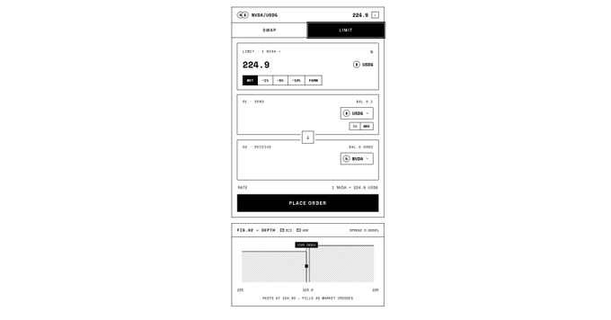 A wireframe/mockup design of a cryptocurrency or stock trading interface displaying BNB/USDC with a price of 224.9, featuring limit order fields, GTC/IOC/FOK options, a fill depth chart, and a 'PLACE ORDER' button.