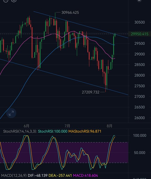 A candlestick chart showing the Hong Kong stock index (HSI) ranging from 27,209.732 to 30,966.425 between June and August, with key levels near 29,950.415, alongside StochRSI (100.000) and MACD (-48.139) indicators. The chart illustrates the recent recovery bounce after a month's decline, referenced in the post discussing whether US stocks can break through resistance, with the accompanying comment noting that despite a one-week rebound, the monthly pattern suggests further consolidation rather than a true breakout.