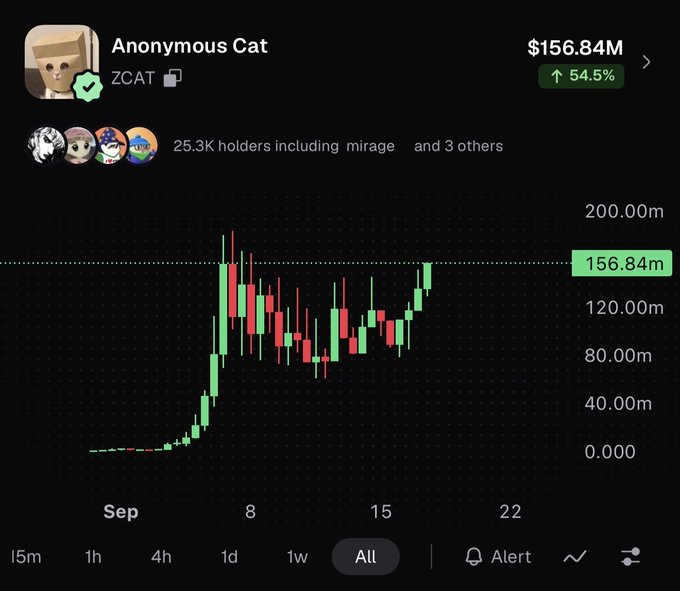 The image shows a cryptocurrency price chart for "Anonymous Cat" (ZCAT) with a current market cap of $156.84M, up 54.5%, and 25.3K holders. The candlestick chart displays a dramatic price action in September, showing an initial flat period, a sharp spike around September 8th, followed by a volatile decline and consolidation before a recent strong rally pushing toward a new all-time high near $156.84M, aligning with the post's claim of catching the literal bottom and approaching a new ATH breakout.