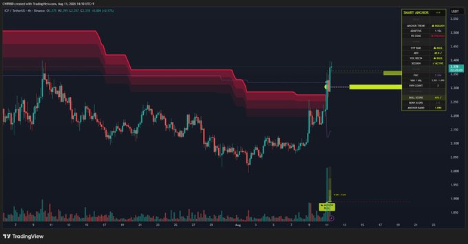 A TradingView chart for $ICP/USDT displays a 4-hour candlestick view with a "SMART MONEY" indicator panel, showing the price breaking above a descending resistance trendline into bullish territory, consistent with the post's claim of a confirmed bullish trend. Key visible levels include price action around $6.35–$6.40 with notable volume spikes on the breakout candle.
