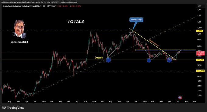 A TradingView chart titled "TOTAL3" (Crypto Total Market Cap Excluding BTC and ETH) from analyst @coinmaltik1 displays a double bottom formation completing at $586.6B on a weekly timeframe, with key resistance at $1,121 and support at $322.6B, showing the altcoin market's technical structure aligning with the analyst's prediction of a bullish breakout setup.