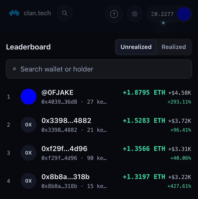 A screenshot of the clan.tech leaderboard showing top unrealized ETH gains, with @0FJAKE in first place at +1.8795 ETH (+293.11%).