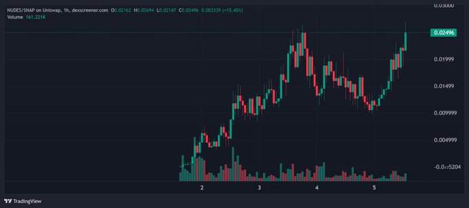 A TradingView candlestick chart for the ticker HUBS/SWAP on UnitSwap, displaying price action and volume over a 1-hour timeframe with a current value of 0.02496.