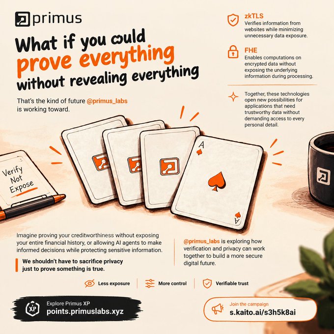 An informational graphic from Primus Labs asking 'What if you could prove everything without revealing everything,' explaining zkTLS and FHE technologies. It features illustrations of playing cards and includes the URL 'points.primuslabs.xyz' and 's.kaito.ai/s3h5k8ai'.