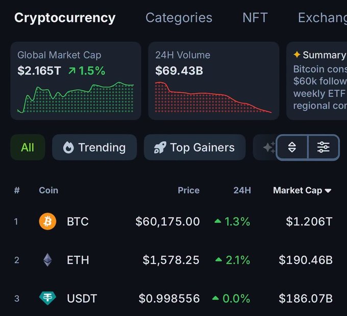 A cryptocurrency market dashboard displays a Global Market Cap of $2.165T (+1.5%) and 24H Volume of $69.43B, with BTC at $60,175.00 (+1.3%) and ETH at $1,578.25 (+2.1%) leading the top 3 coins by market cap alongside USDT, visually supporting the post's suggestion of a market recovery bounce.